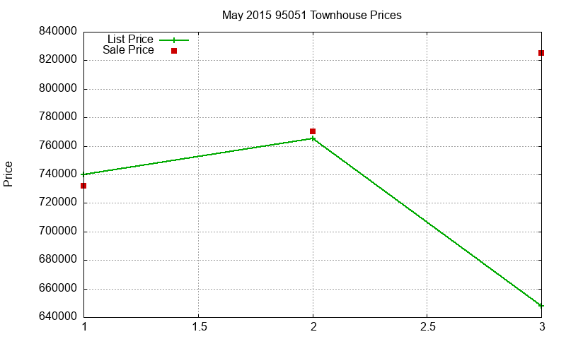 95051 Townhouses Just Sold 2015-05
