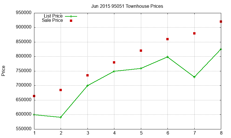 95051 Townhouses Just Sold 2015-06 95051 Townhouses Just Sold 2015-06