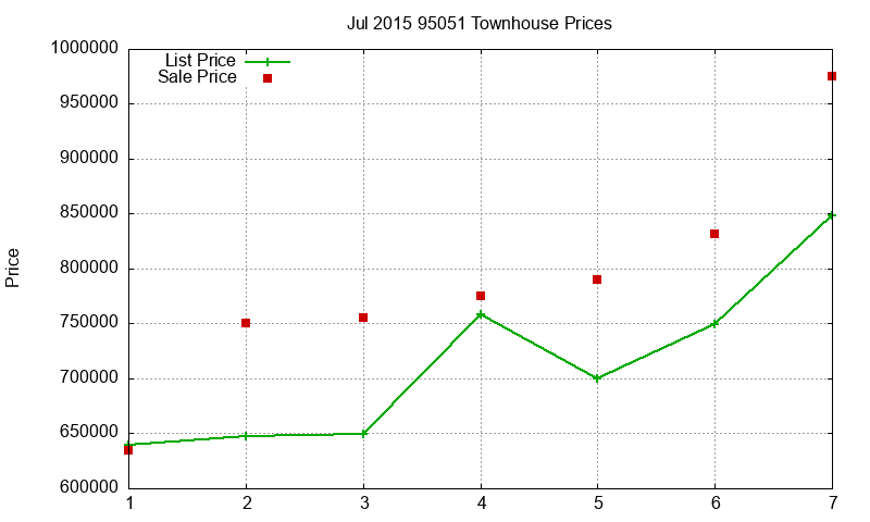95051 Townhouses Just Sold 2015-07 95051 Townhouses Just Sold 2015-07