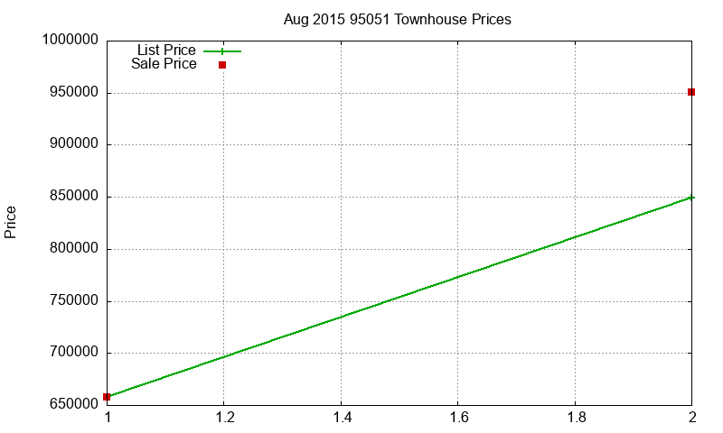 95051 Townhouses Just Sold 2015-08 95051 Townhouses Just Sold 2015-08