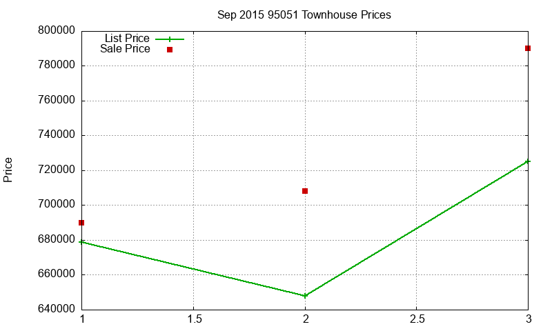95051 Townhouses Just Sold 2015-09 95051 Townhouses Just Sold 2015-09