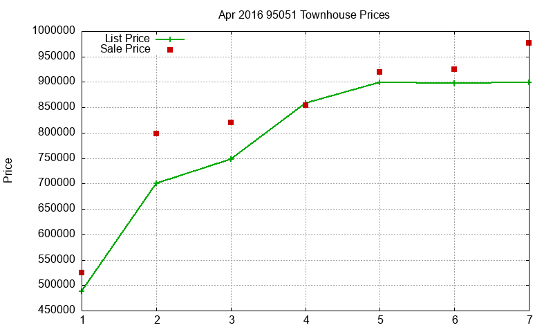 95051 Townhouses Just Sold 2016-04