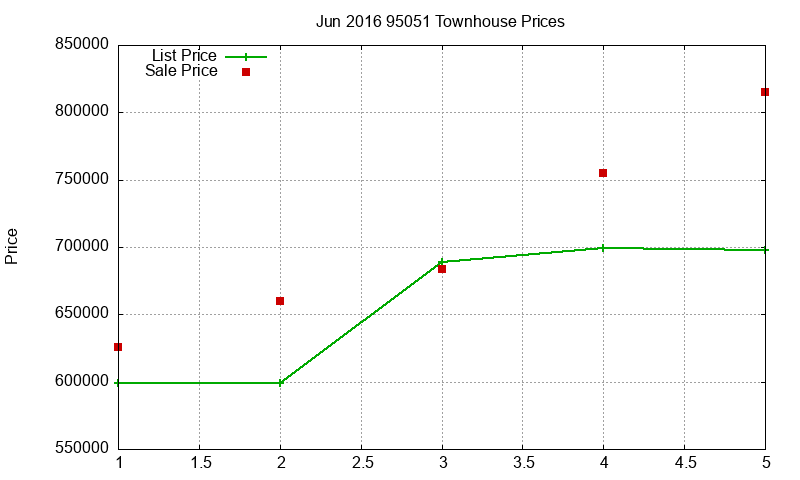 95051 Townhouses Just Sold 2016-06 95051 Townhouses Just Sold 2016-06