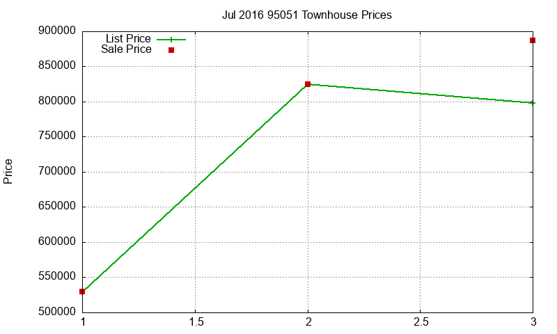 95051 Townhouses Just Sold 2016-07 95051 Townhouses Just Sold 2016-07