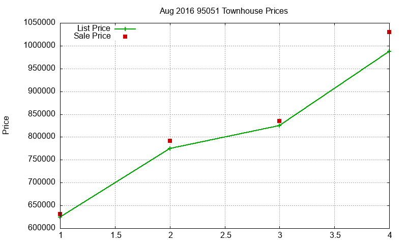 95051 Townhouses Just Sold 2016-08 95051 Townhouses Just Sold 2016-08