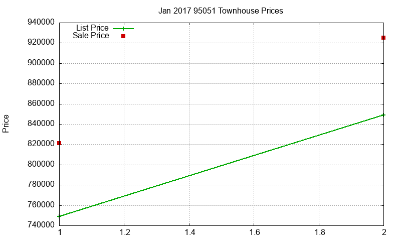 95051 Townhouses Just Sold 2017-01