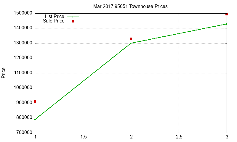 95051 Townhouses Just Sold 2017-03