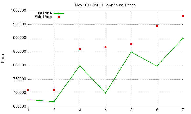 95051 Townhouses Just Sold 2017-05 95051 Townhouses Just Sold 2017-05