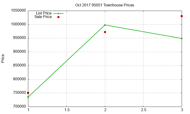 95051 Townhouses Just Sold 2017-10 95051 Townhouses Just Sold 2017-10