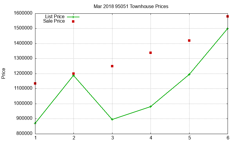 95051 Townhouses Just Sold 2018-03