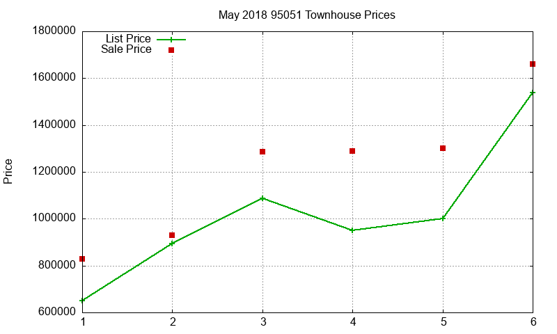 95051 Townhouses Just Sold 2018-05