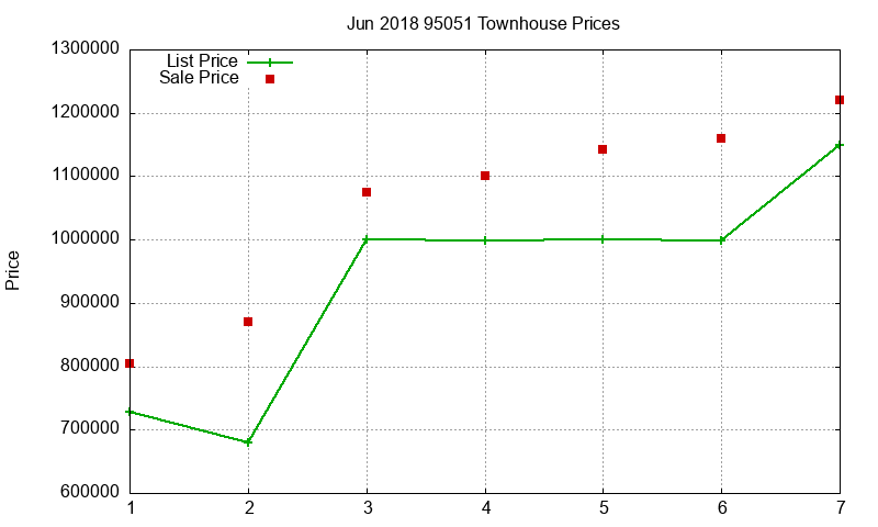 95051 Townhouses Just Sold 2018-06 95051 Townhouses Just Sold 2018-06