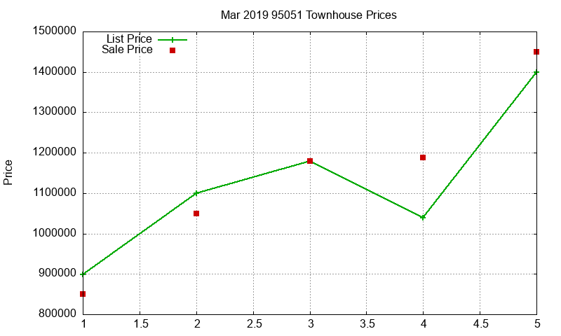 95051 Townhouses Just Sold 2019-03