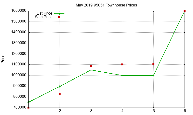 95051 Townhouses Just Sold 2019-05 95051 Townhouses Just Sold 2019-05