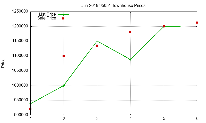 95051 Townhouses Just Sold 2019-06 95051 Townhouses Just Sold 2019-06