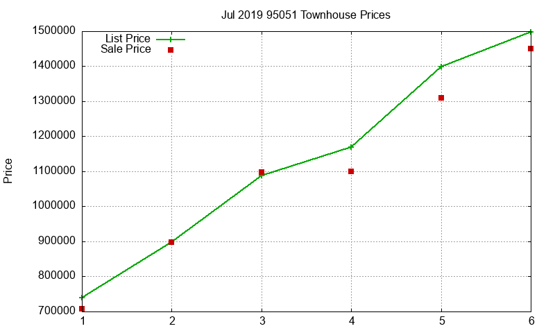 95051 Townhouses Just Sold 2019-07 95051 Townhouses Just Sold 2019-07