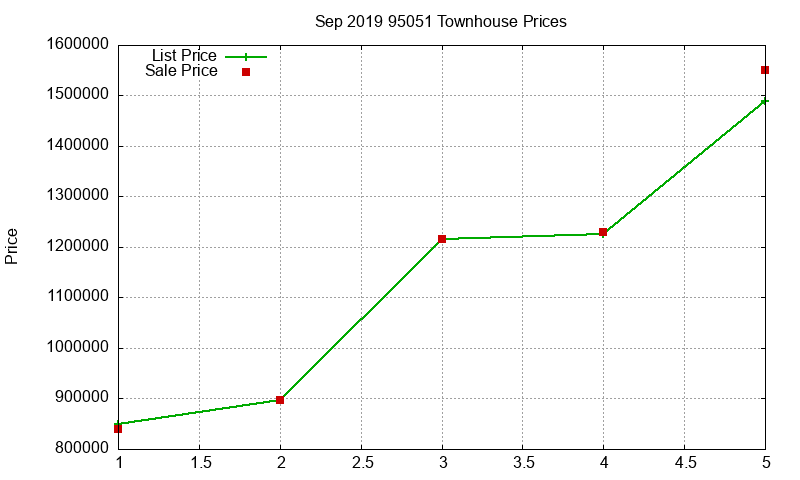 95051 Townhouses Just Sold 2019-09 95051 Townhouses Just Sold 2019-09