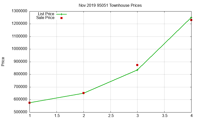 95051 Townhouses Just Sold 2019-11