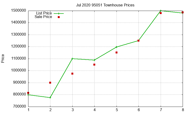 95051 Townhouses Just Sold 2020-07