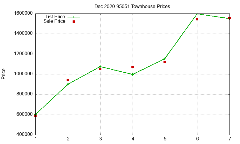95051 Townhouses Just Sold 2020-12