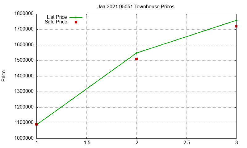 95051 Townhouses Just Sold 2021-01