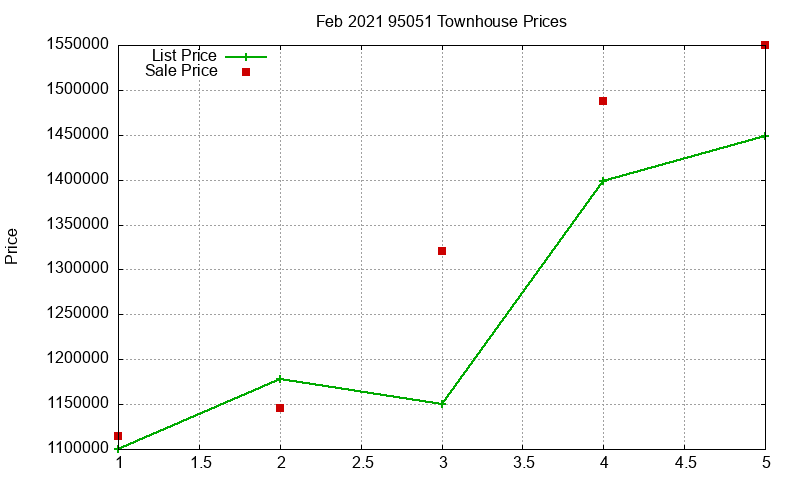 95051 Townhouses Just Sold 2021-02 95051 Townhouses Just Sold 2021-02