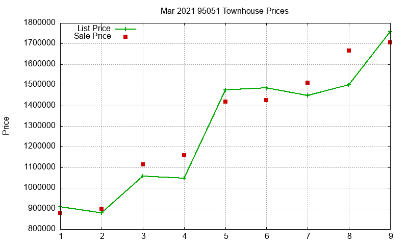 95051 Townhouses Just Sold 2021-03 95051 Townhouses Just Sold 2021-03