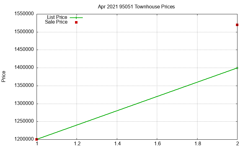 95051 Townhouses Just Sold 2021-04 95051 Townhouses Just Sold 2021-04