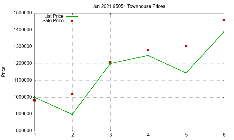 95051 Townhouses Just Sold 2021-06