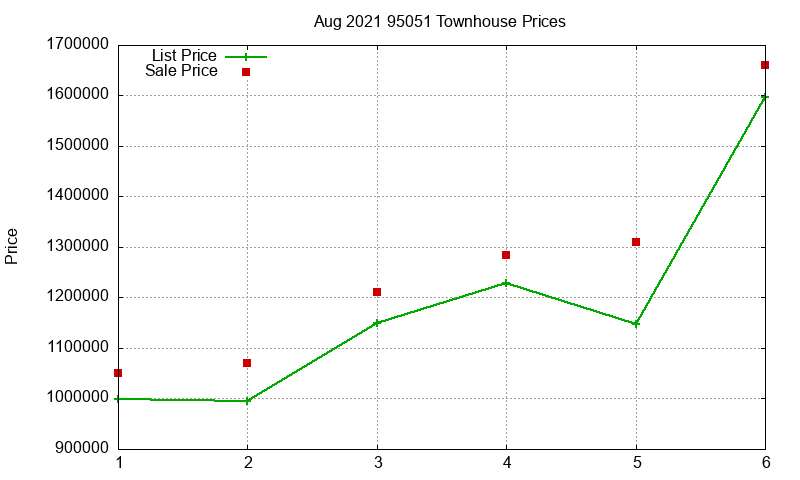 95051 Townhouses Just Sold 2021-08