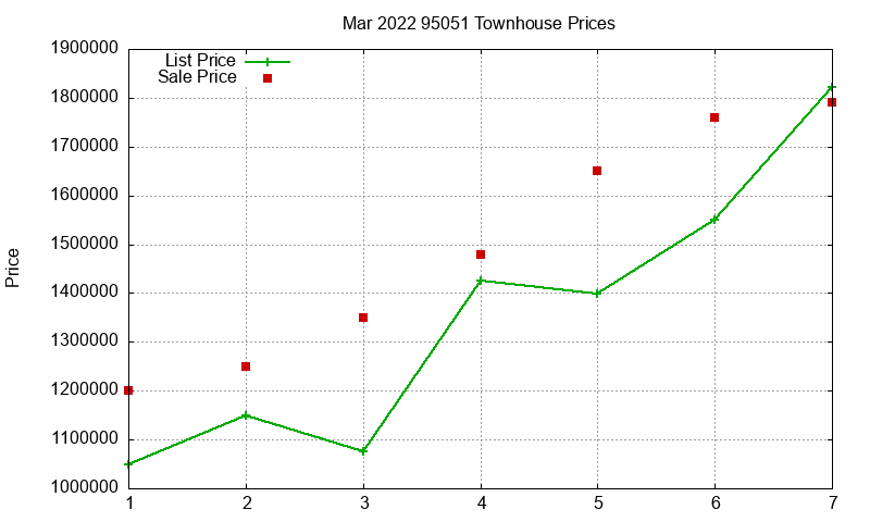 95051 Townhouses Just Sold 2022-03
