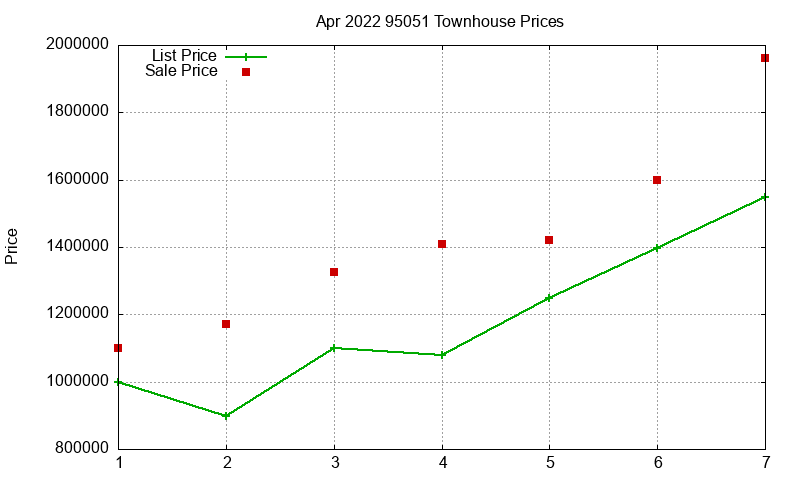 95051 Townhouses Just Sold 2022-04 95051 Townhouses Just Sold 2022-04