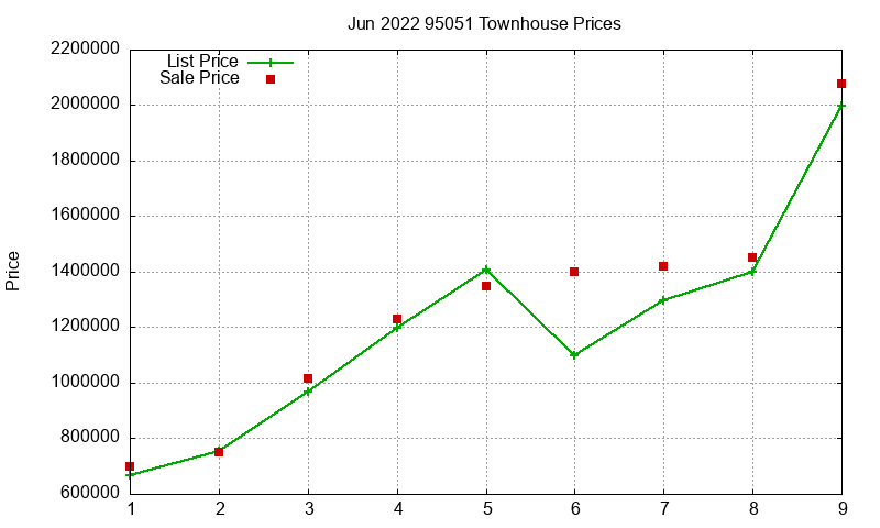 95051 Townhouses Just Sold 2022-06 95051 Townhouses Just Sold 2022-06