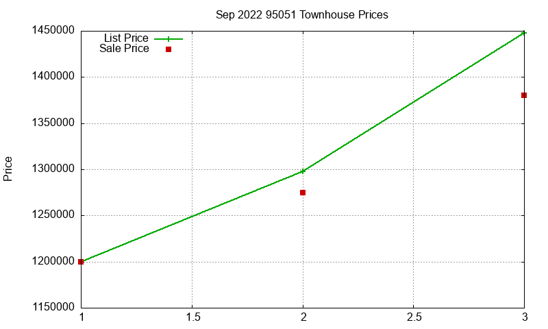 95051 Townhouses Just Sold 2022-09