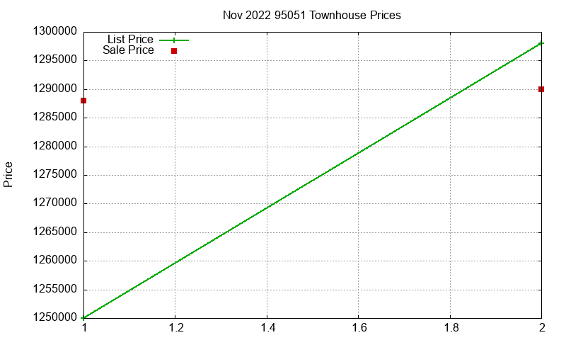 95051 Townhouses Just Sold 2022-11