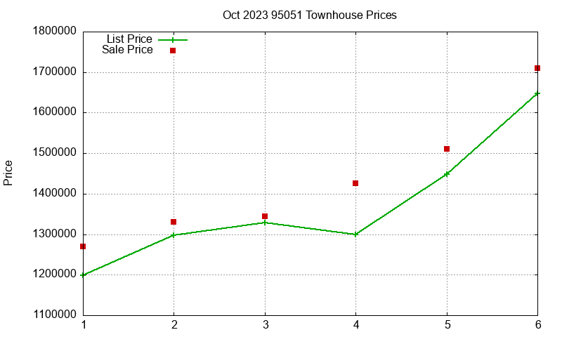 95051 Townhouses Just Sold 2023-10