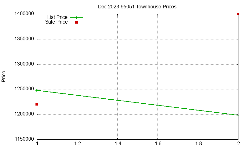 95051 Townhouses Just Sold 2023-12