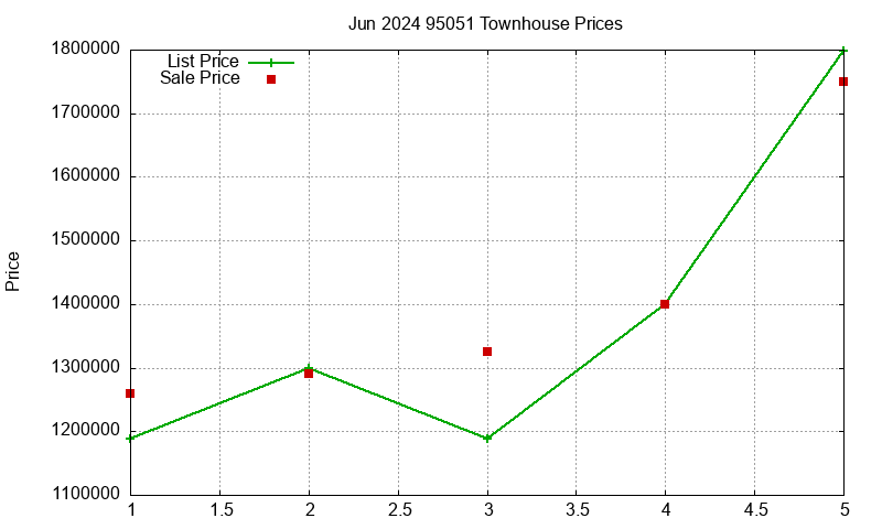 95051 Townhouses Just Sold 2024-06