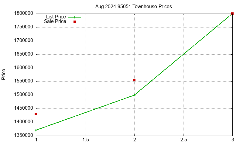 95051 Townhouses Just Sold 2024-08
