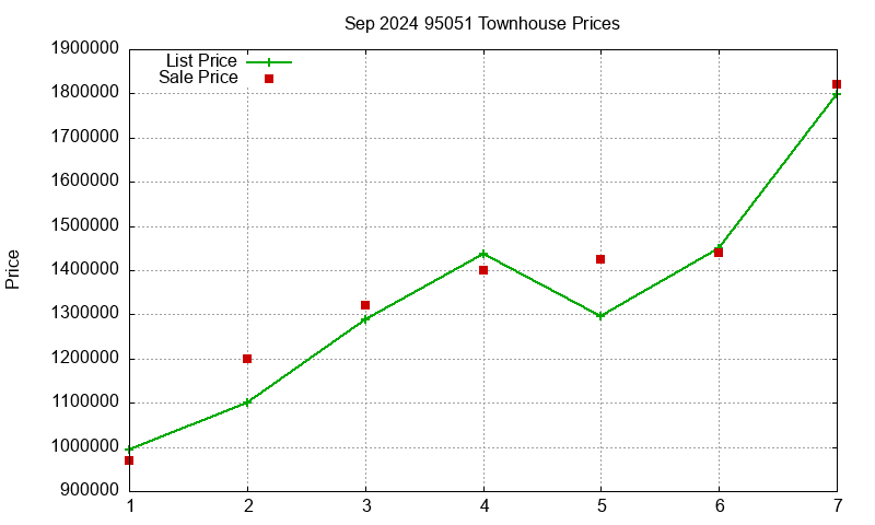 95051 Townhouses Just Sold 2024-09