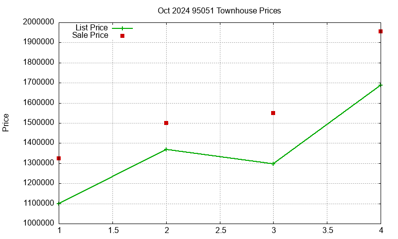 95051 Townhouses Just Sold 2024-10