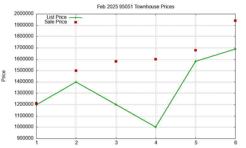 95051 Townhouses Just Sold 2025-02