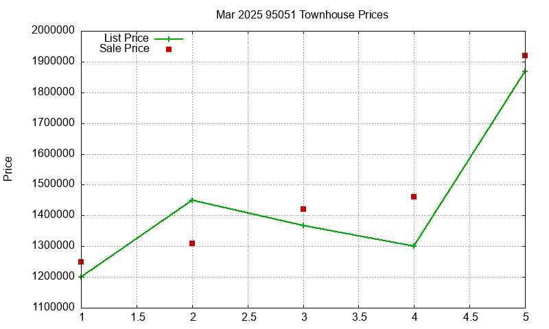95051 Townhouses Just Sold 2025-03