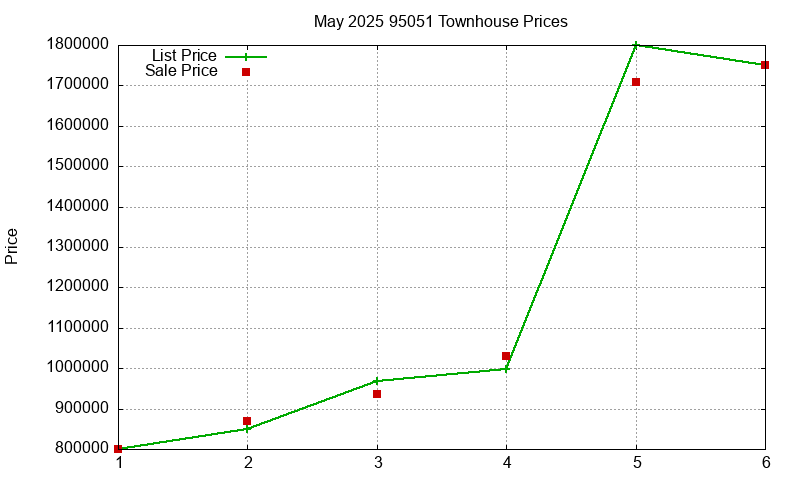 95051 Townhouses Just Sold 2025-05