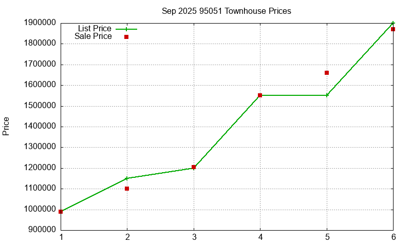 95051 Townhouses Just Sold 2025-09
