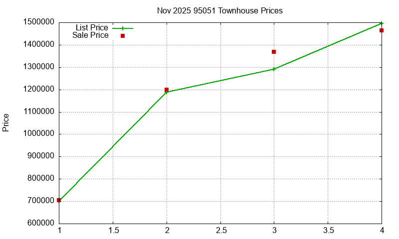 95051 Townhouses Just Sold 2025-11