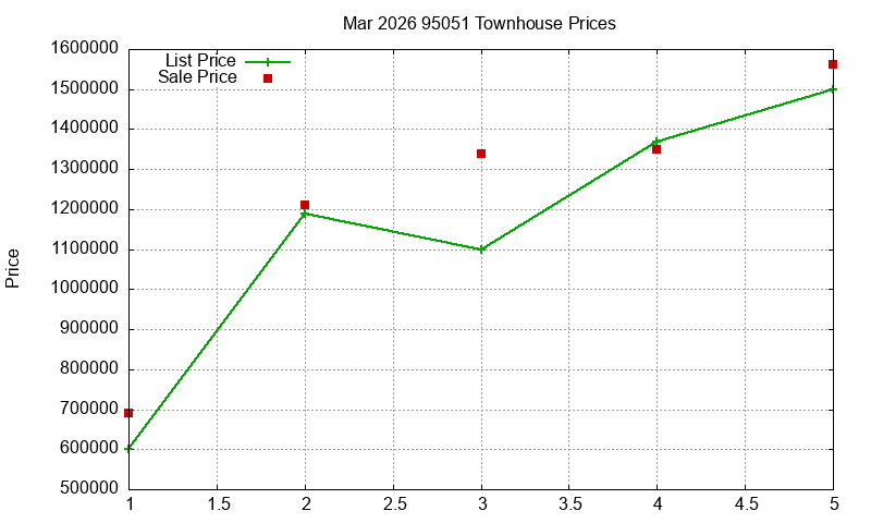 95051 Townhouses Just Sold 2026-03