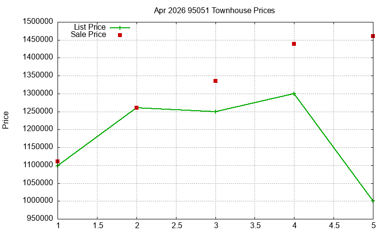 95051 Townhouses Just Sold 2026-04