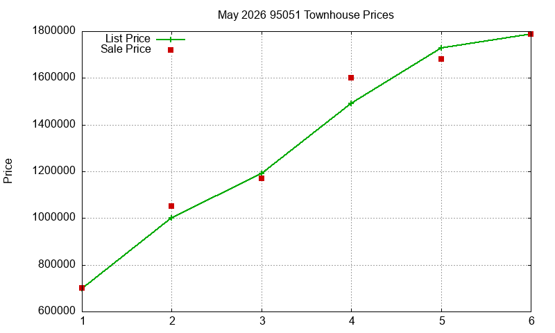 95051 Townhouses Just Sold 2026-05