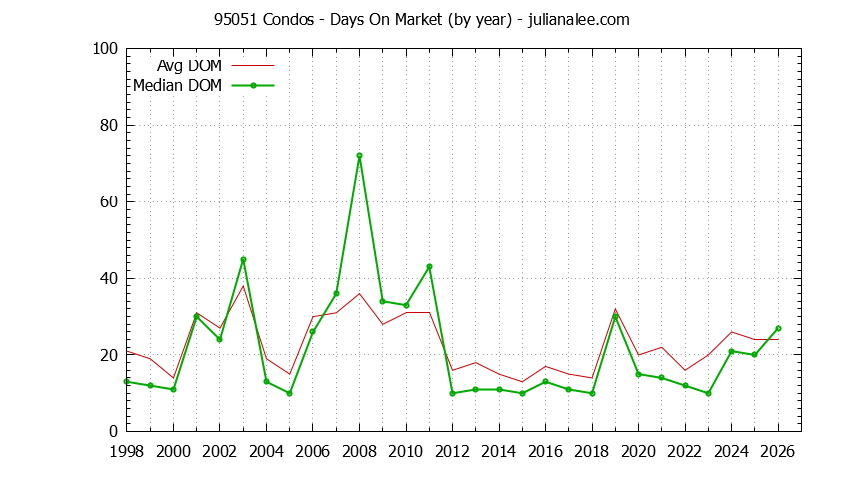 Graph of the Yearly Average Days On Market for 95051 Condos - 95051 Real Estate Trends